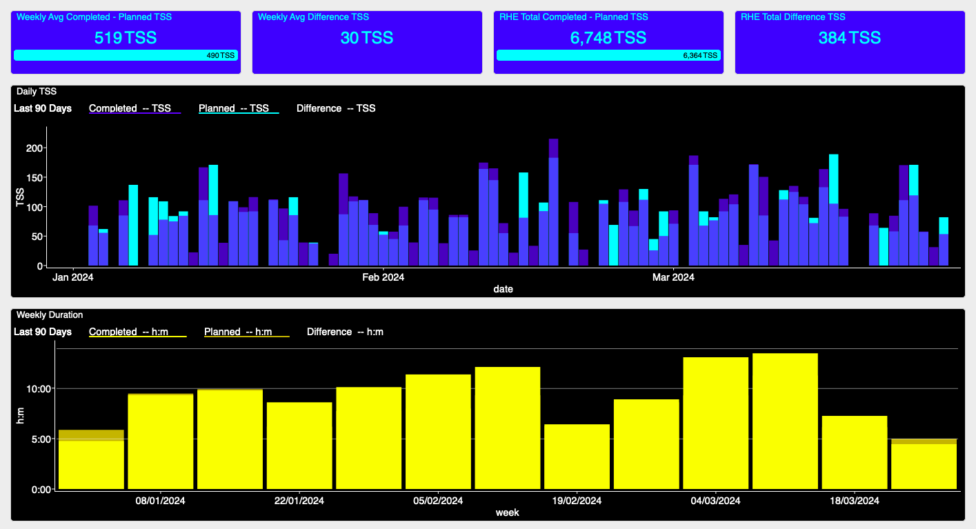 WKO5 Charts load dashboard