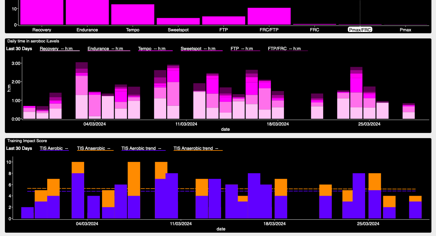 WKO5 Charts intensity dashboard