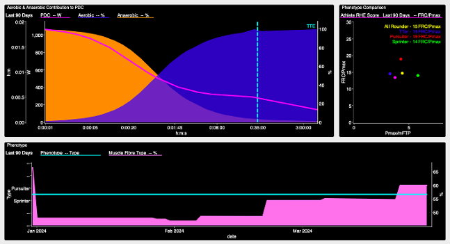 WKO5 Charts phenotype dashboard